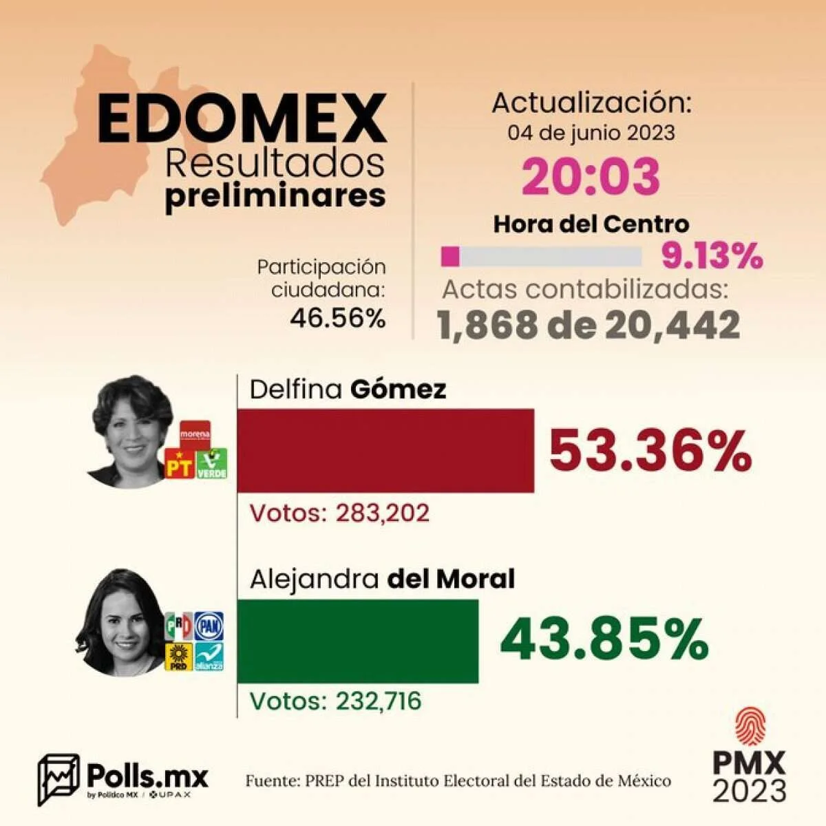 Resultados preliminares EDOMEX