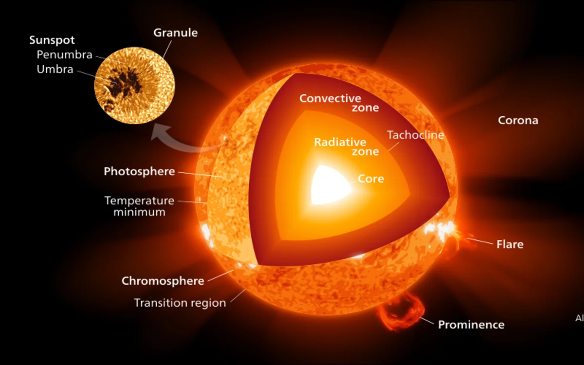 soleil structure layers 1