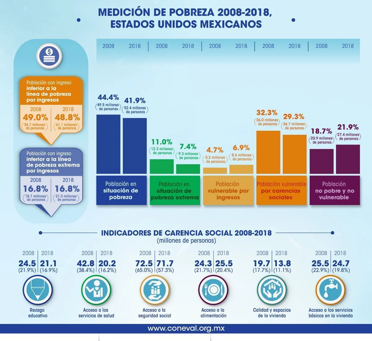 coneval pobreza 1