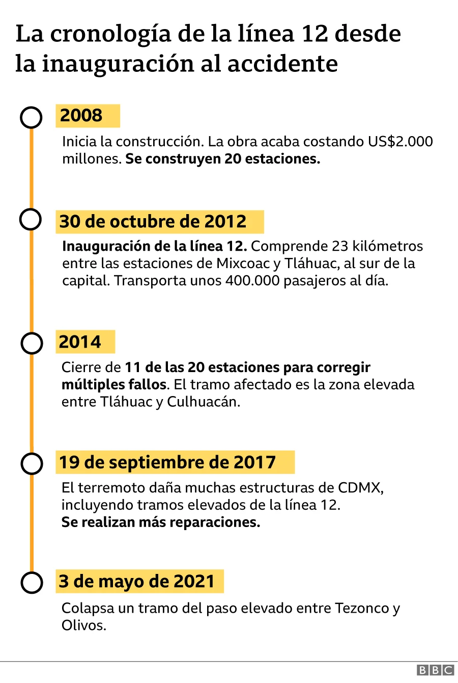 timeline linea