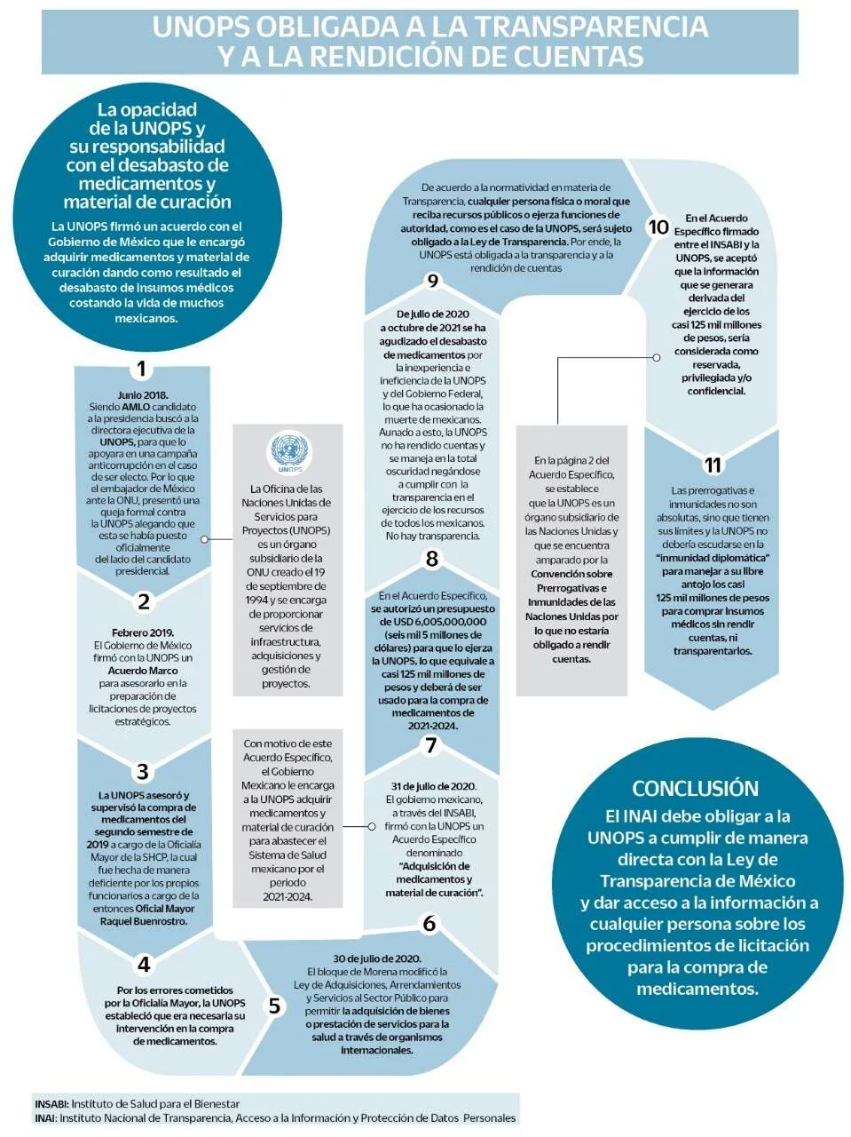 UNOPs