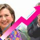 AMLO, principal promotor político de Xóchitl Gálvez